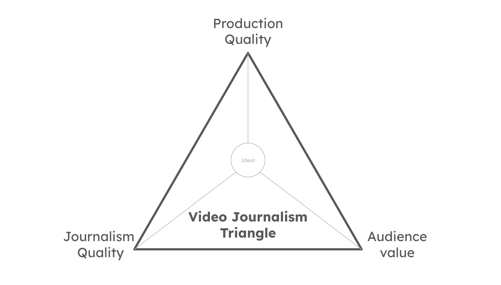 Diagram of a triangle with Production quality at one point, Journalism quality and Audience value at the other two points